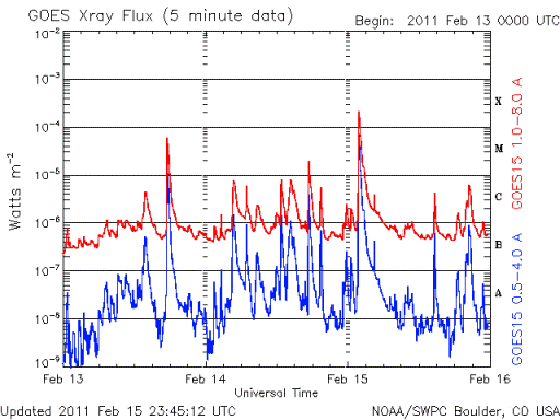 Cross-check dengan hasil pengamatan dari satelit GOES X-Ray