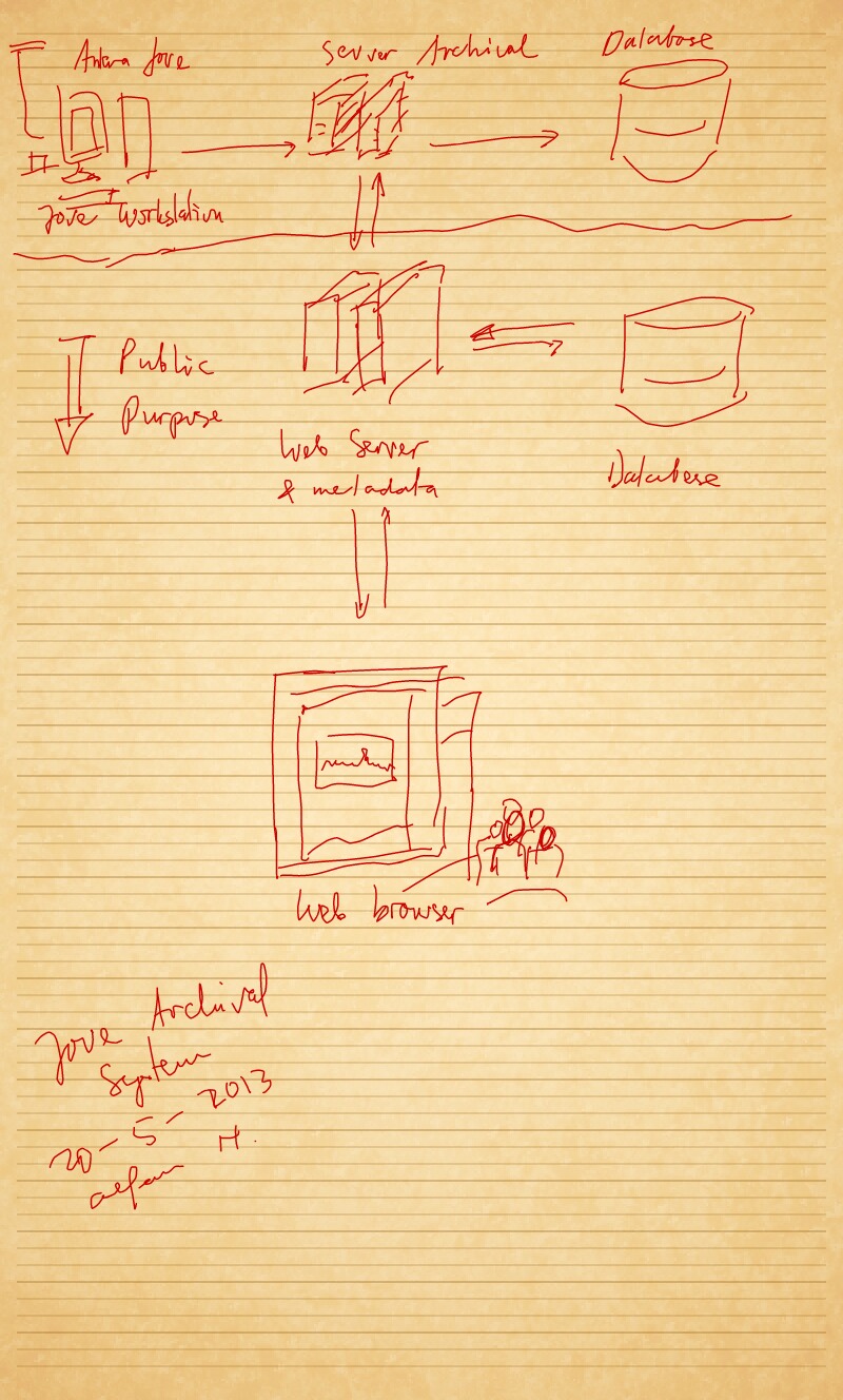 Diagram Alur Data Pengamatan dan Archival Radio JOVE. credit: Alfan Nasrulloh