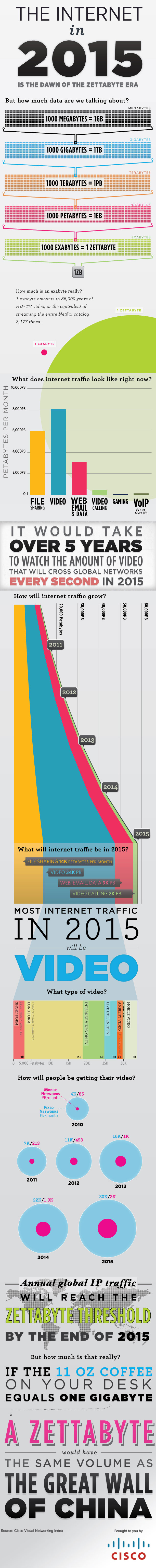 sumber: http://blogs.cisco.com/news/the-dawn-of-the-zettabyte-era-infographic/